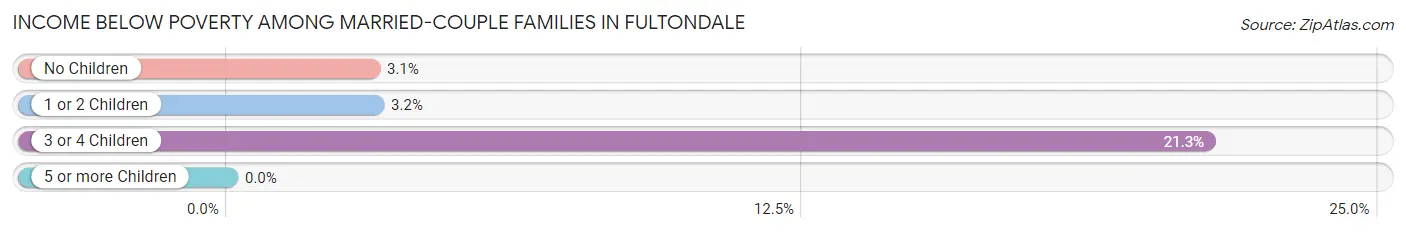 Income Below Poverty Among Married-Couple Families in Fultondale