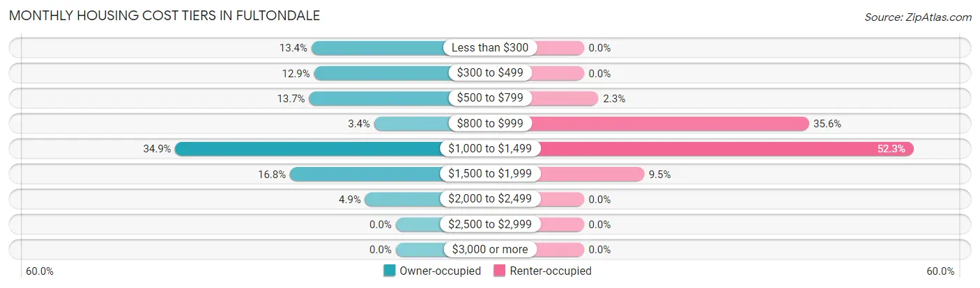 Monthly Housing Cost Tiers in Fultondale