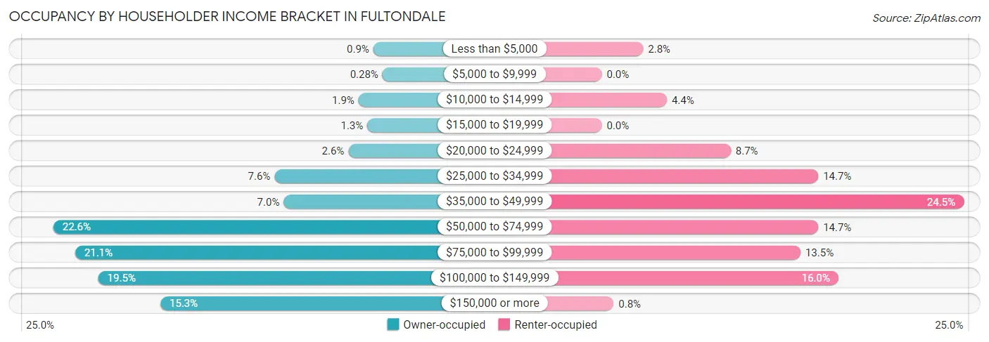 Occupancy by Householder Income Bracket in Fultondale