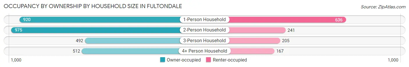 Occupancy by Ownership by Household Size in Fultondale