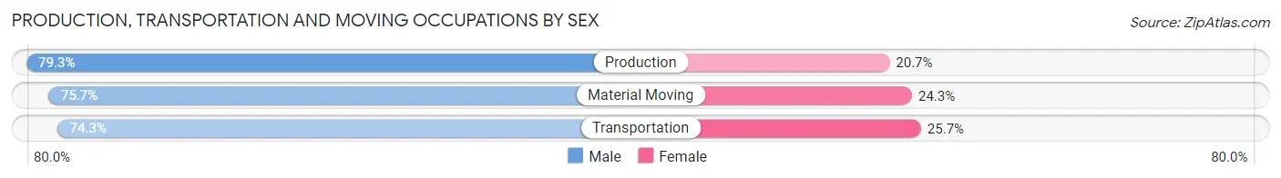 Production, Transportation and Moving Occupations by Sex in Fultondale