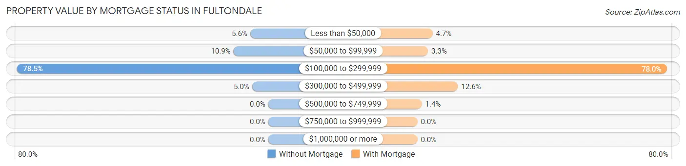 Property Value by Mortgage Status in Fultondale