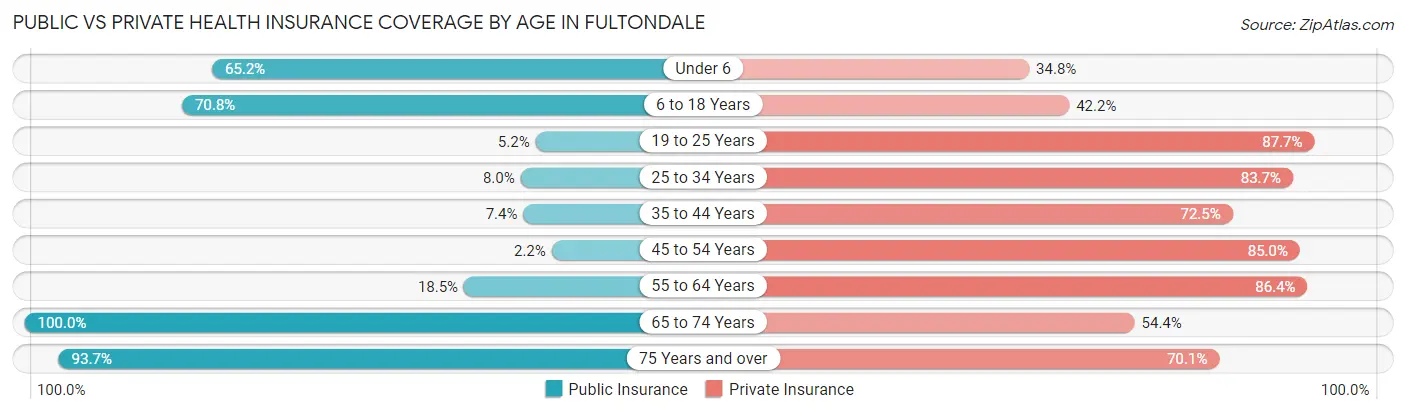 Public vs Private Health Insurance Coverage by Age in Fultondale