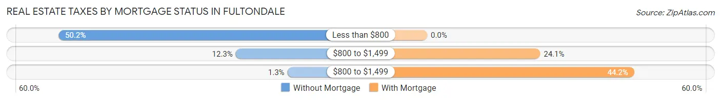 Real Estate Taxes by Mortgage Status in Fultondale