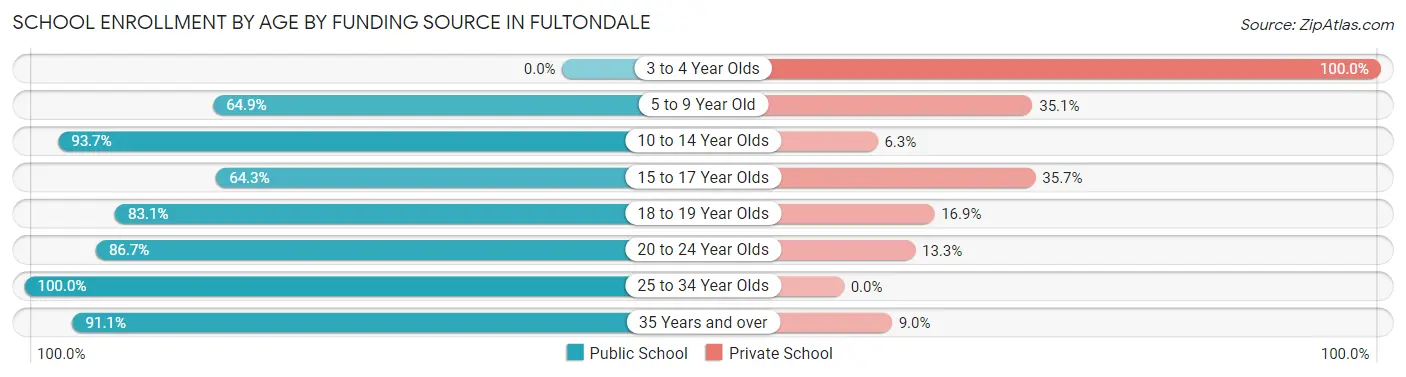 School Enrollment by Age by Funding Source in Fultondale
