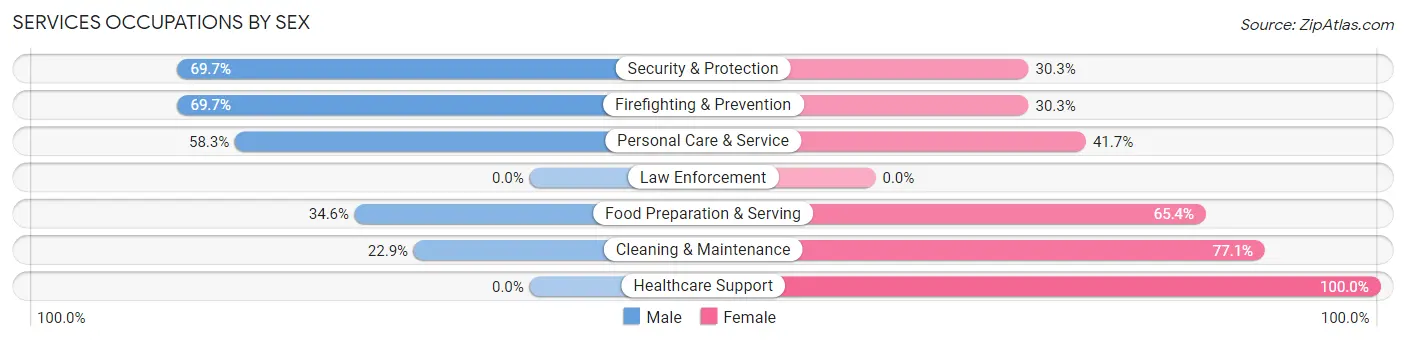 Services Occupations by Sex in Fultondale