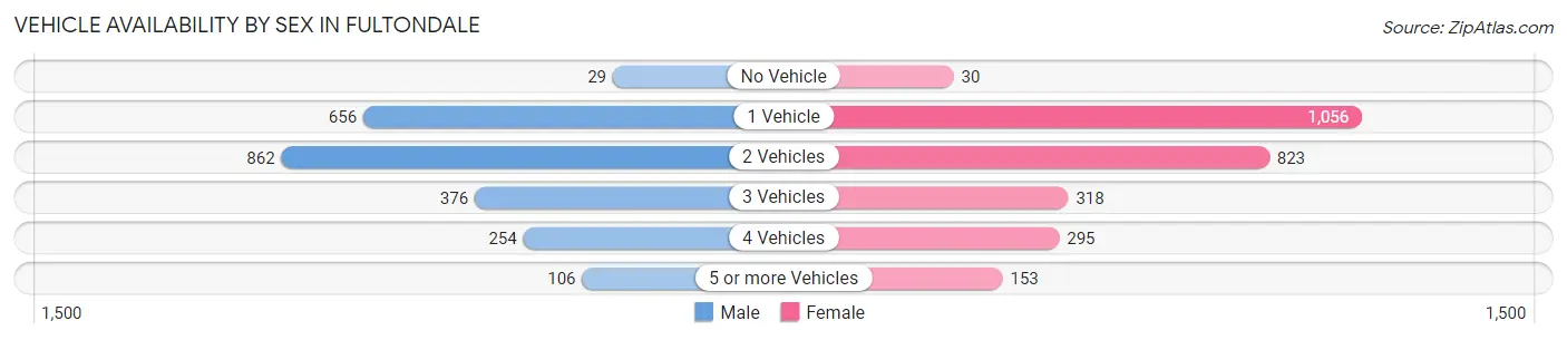 Vehicle Availability by Sex in Fultondale