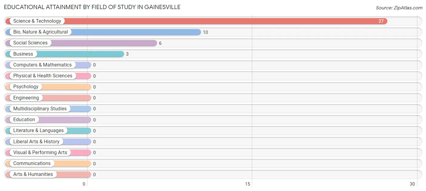 Educational Attainment by Field of Study in Gainesville