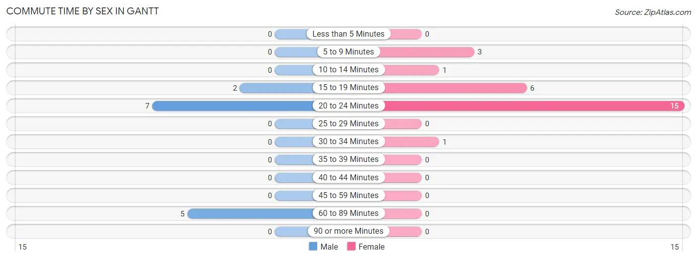 Commute Time by Sex in Gantt