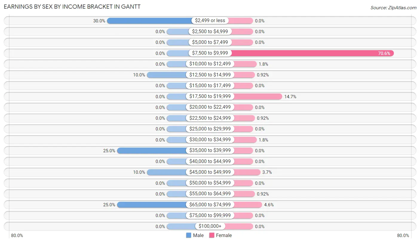 Earnings by Sex by Income Bracket in Gantt