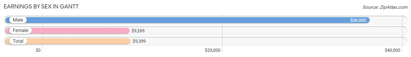 Earnings by Sex in Gantt