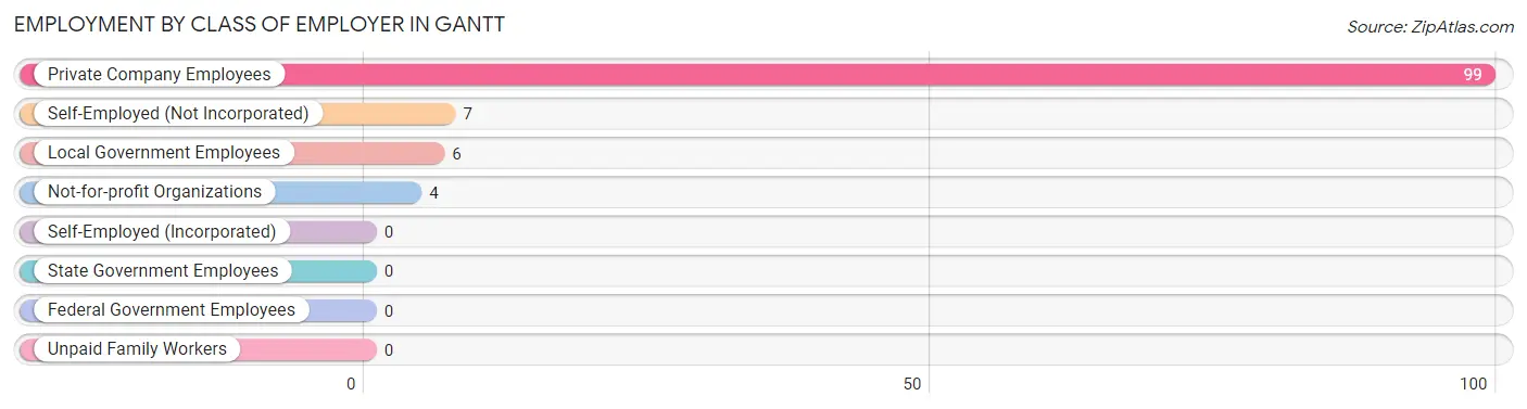 Employment by Class of Employer in Gantt