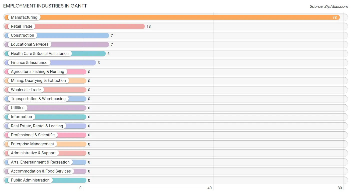 Employment Industries in Gantt