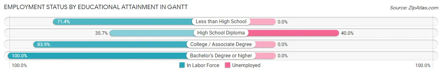 Employment Status by Educational Attainment in Gantt