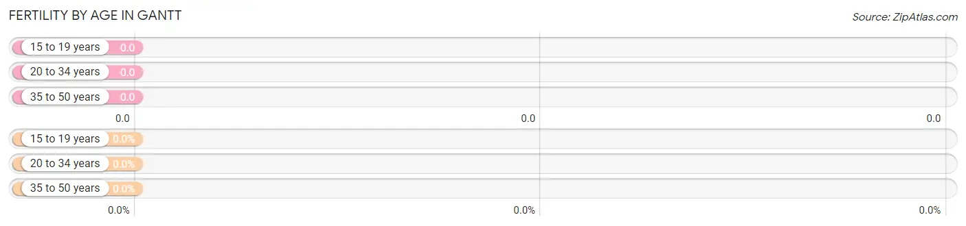 Female Fertility by Age in Gantt