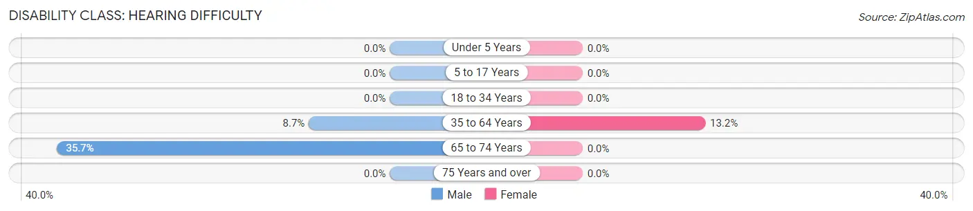 Disability in Gantt: <span>Hearing Difficulty</span>