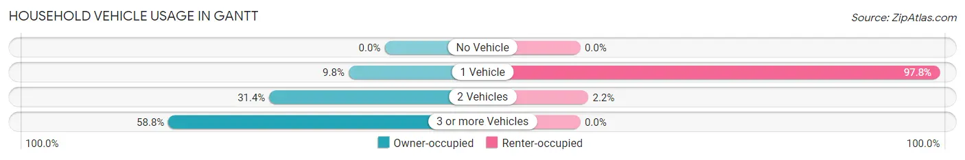 Household Vehicle Usage in Gantt