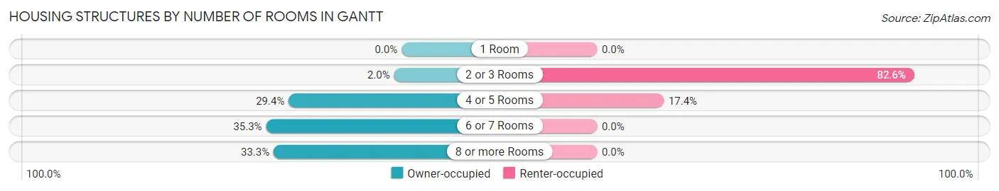 Housing Structures by Number of Rooms in Gantt