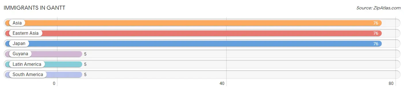 Immigrants in Gantt