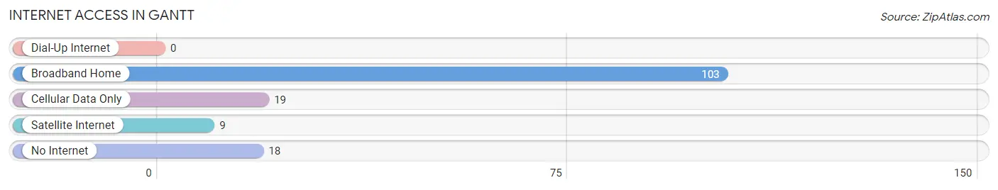 Internet Access in Gantt