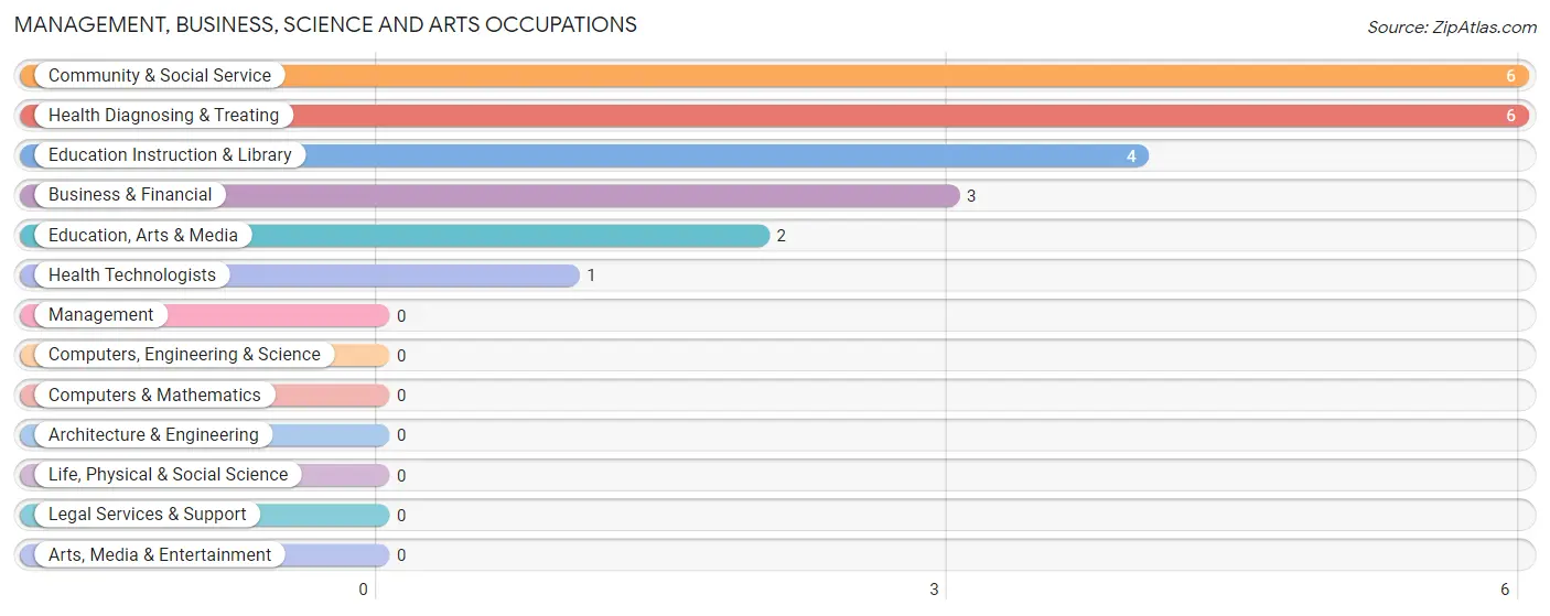 Management, Business, Science and Arts Occupations in Gantt