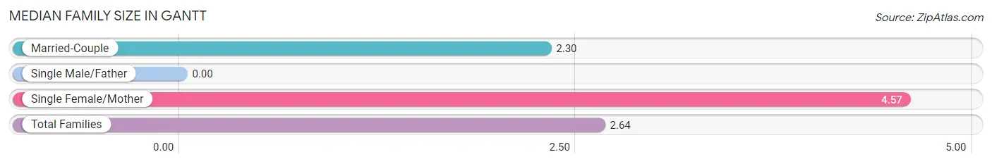 Median Family Size in Gantt