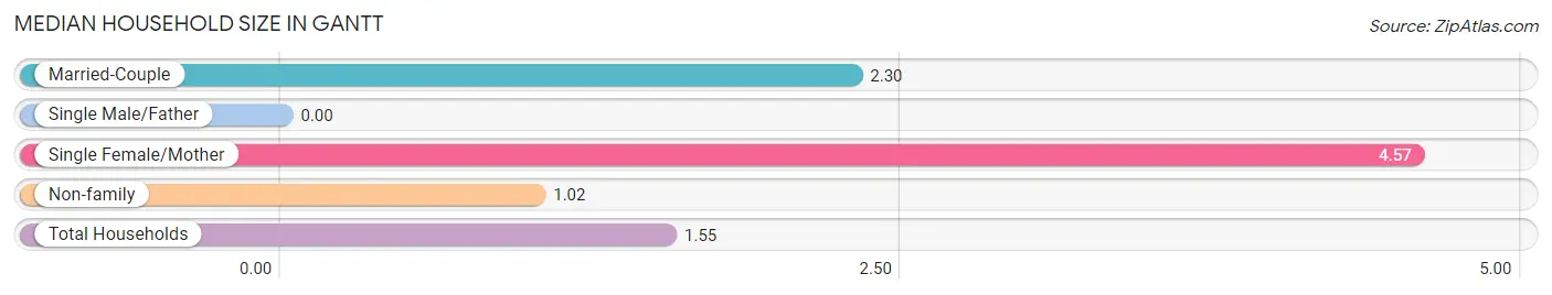 Median Household Size in Gantt