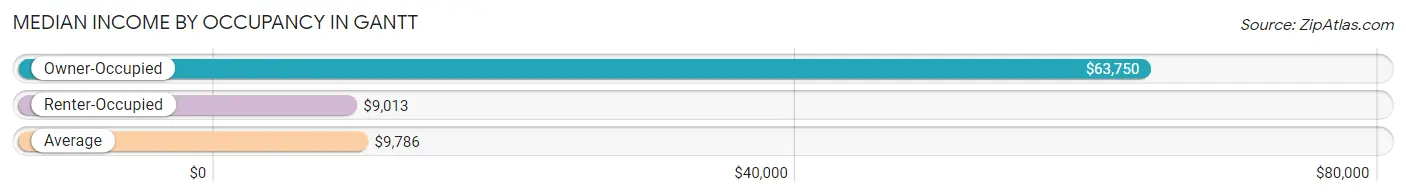 Median Income by Occupancy in Gantt