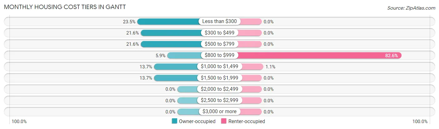 Monthly Housing Cost Tiers in Gantt