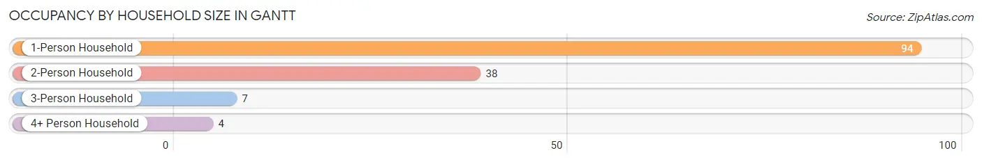 Occupancy by Household Size in Gantt