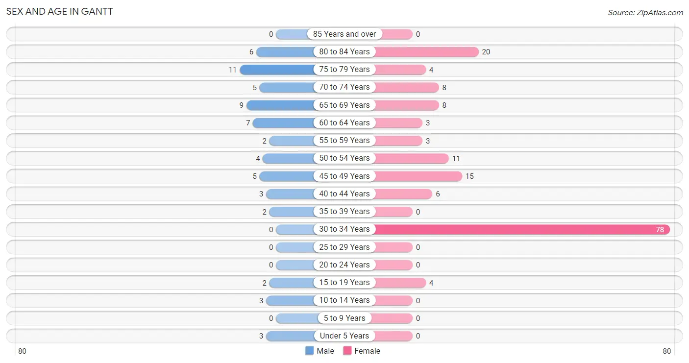 Sex and Age in Gantt