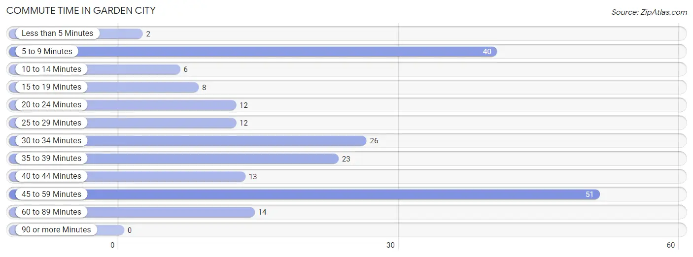 Commute Time in Garden City