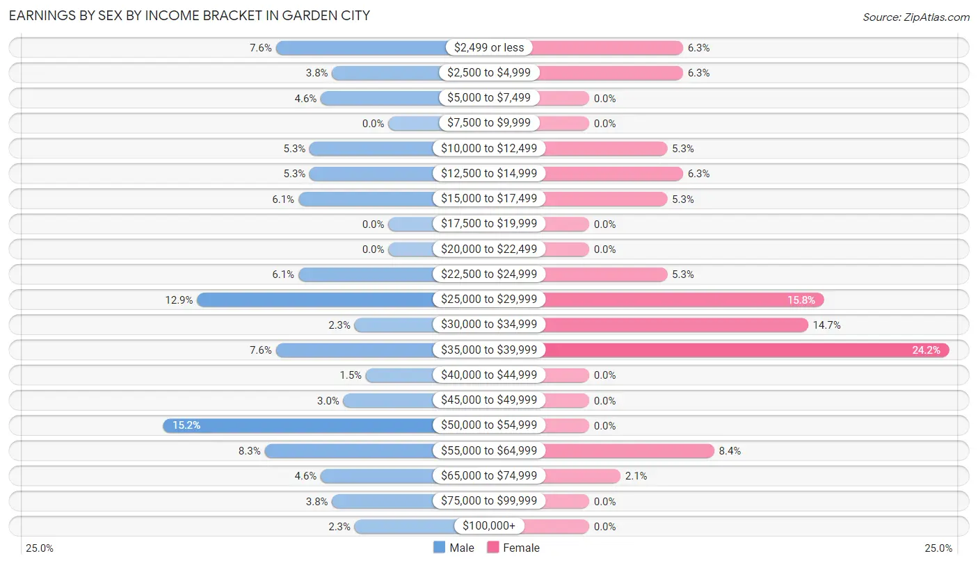 Earnings by Sex by Income Bracket in Garden City