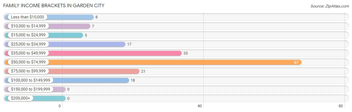 Family Income Brackets in Garden City