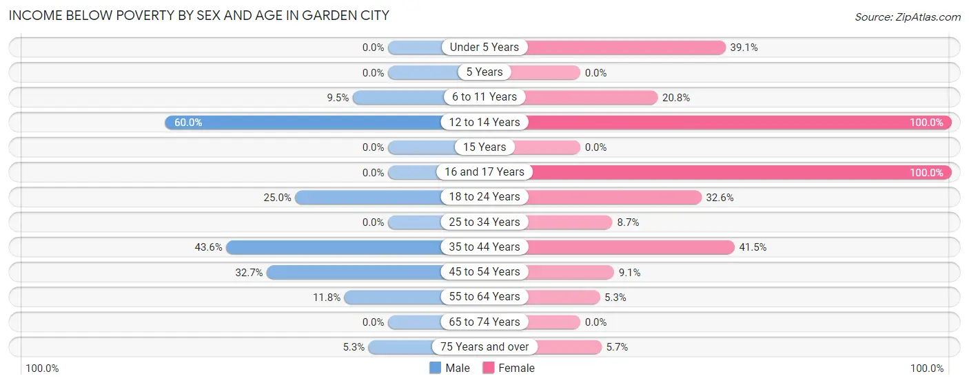 Income Below Poverty by Sex and Age in Garden City