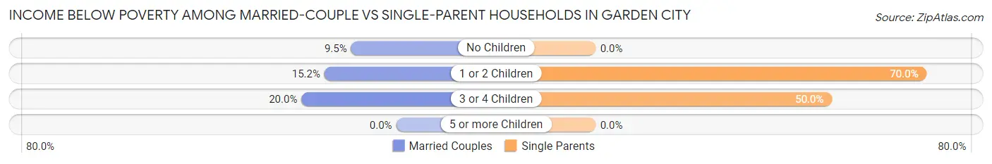 Income Below Poverty Among Married-Couple vs Single-Parent Households in Garden City