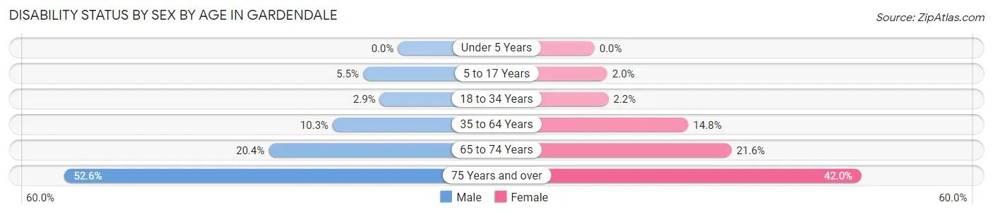Disability Status by Sex by Age in Gardendale