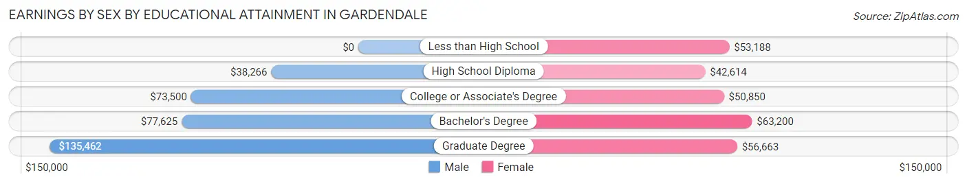 Earnings by Sex by Educational Attainment in Gardendale