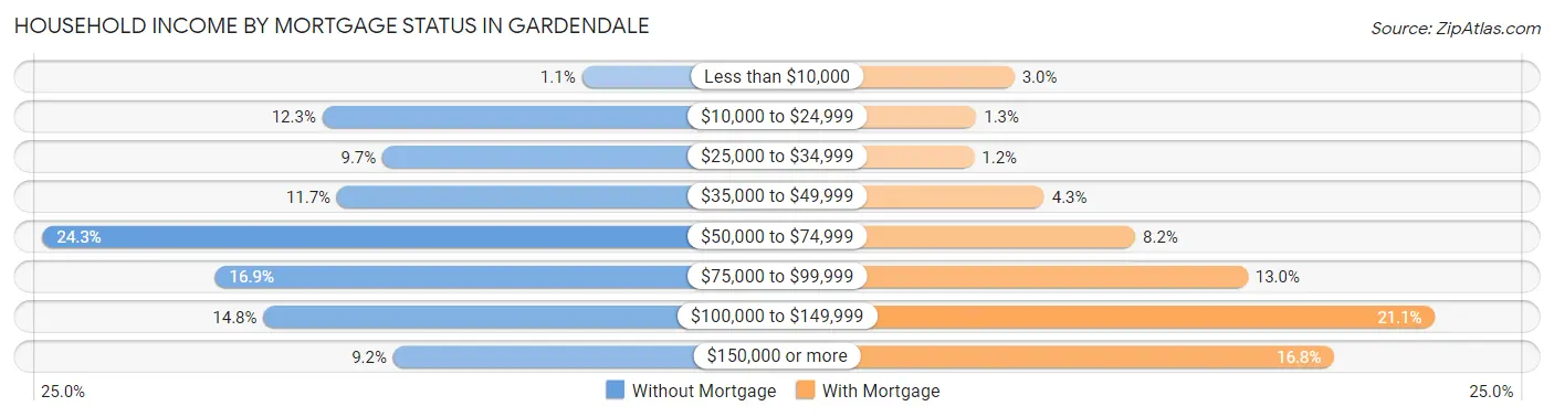 Household Income by Mortgage Status in Gardendale