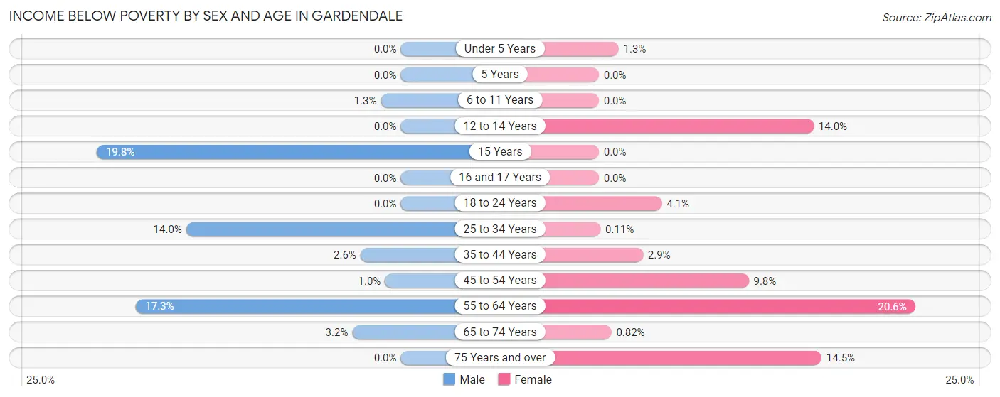 Income Below Poverty by Sex and Age in Gardendale