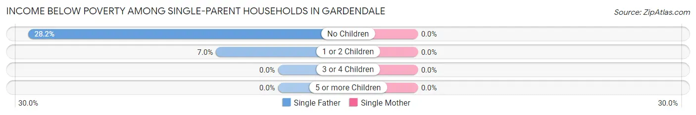 Income Below Poverty Among Single-Parent Households in Gardendale