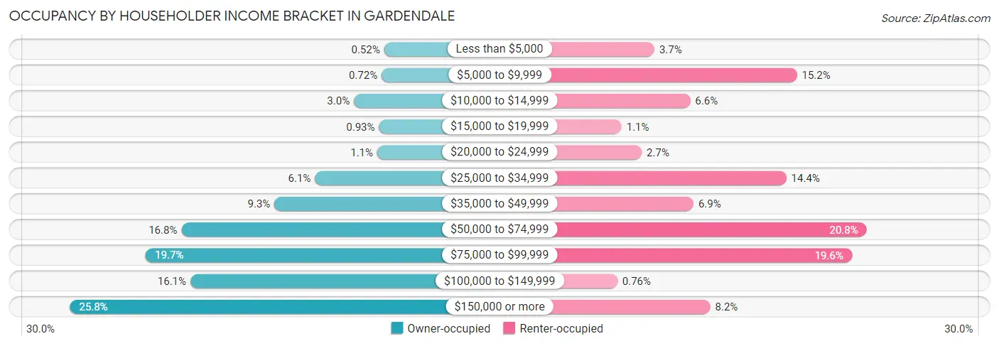 Occupancy by Householder Income Bracket in Gardendale