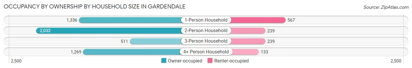 Occupancy by Ownership by Household Size in Gardendale