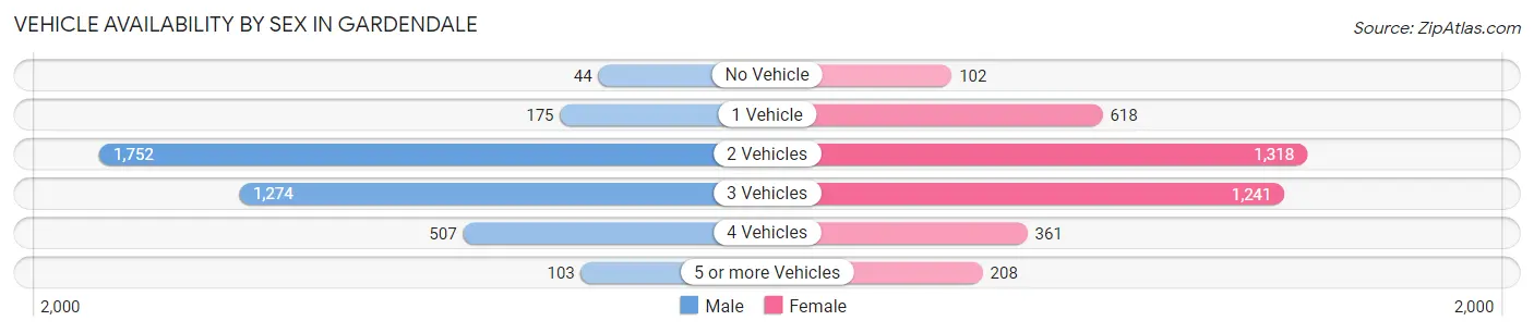 Vehicle Availability by Sex in Gardendale