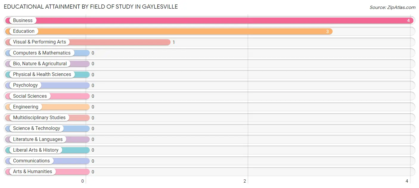 Educational Attainment by Field of Study in Gaylesville