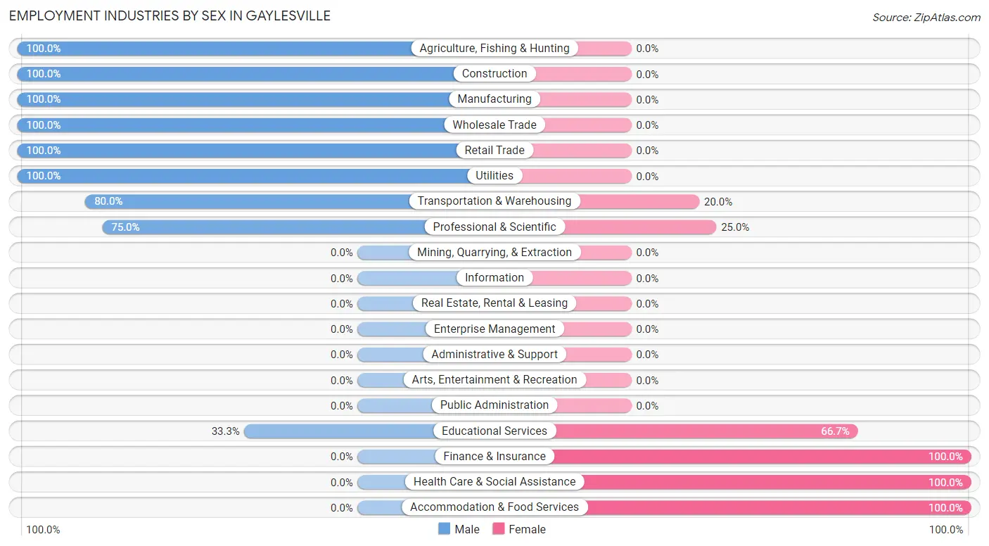 Employment Industries by Sex in Gaylesville