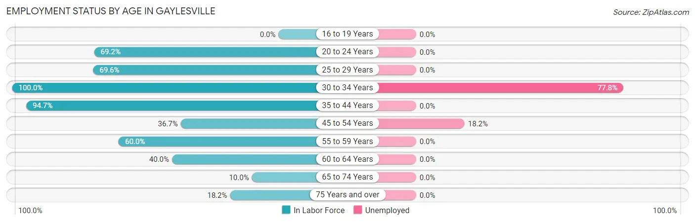 Employment Status by Age in Gaylesville