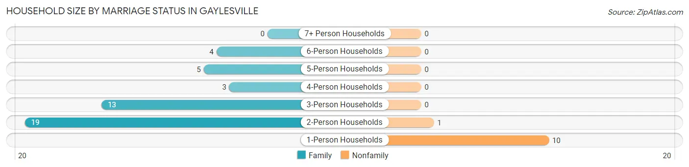 Household Size by Marriage Status in Gaylesville