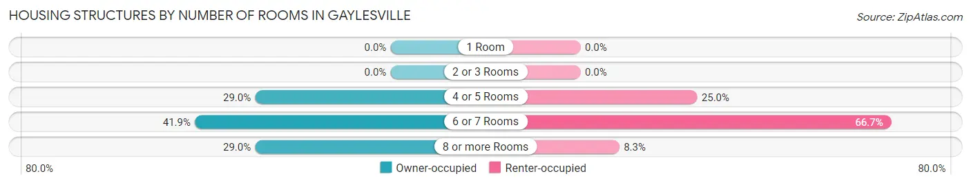Housing Structures by Number of Rooms in Gaylesville