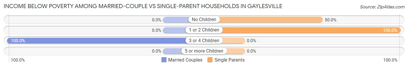 Income Below Poverty Among Married-Couple vs Single-Parent Households in Gaylesville